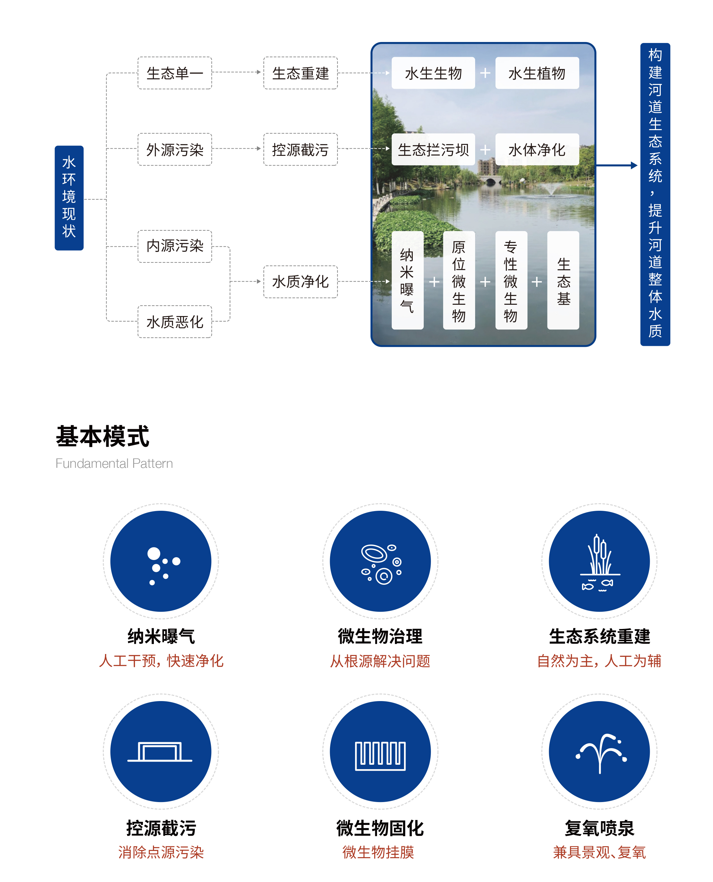 小流域生态治理技术